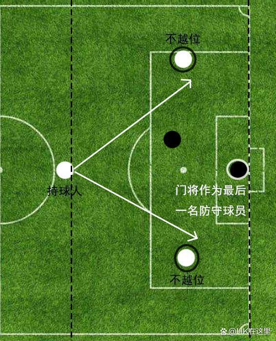 足球比赛中什么是越位