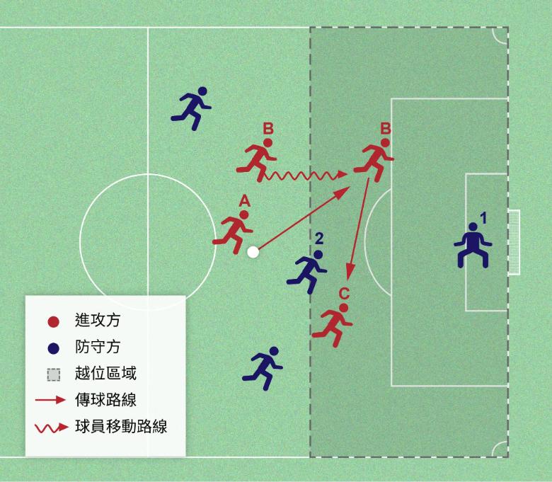 足球比赛越位的定义及其影响