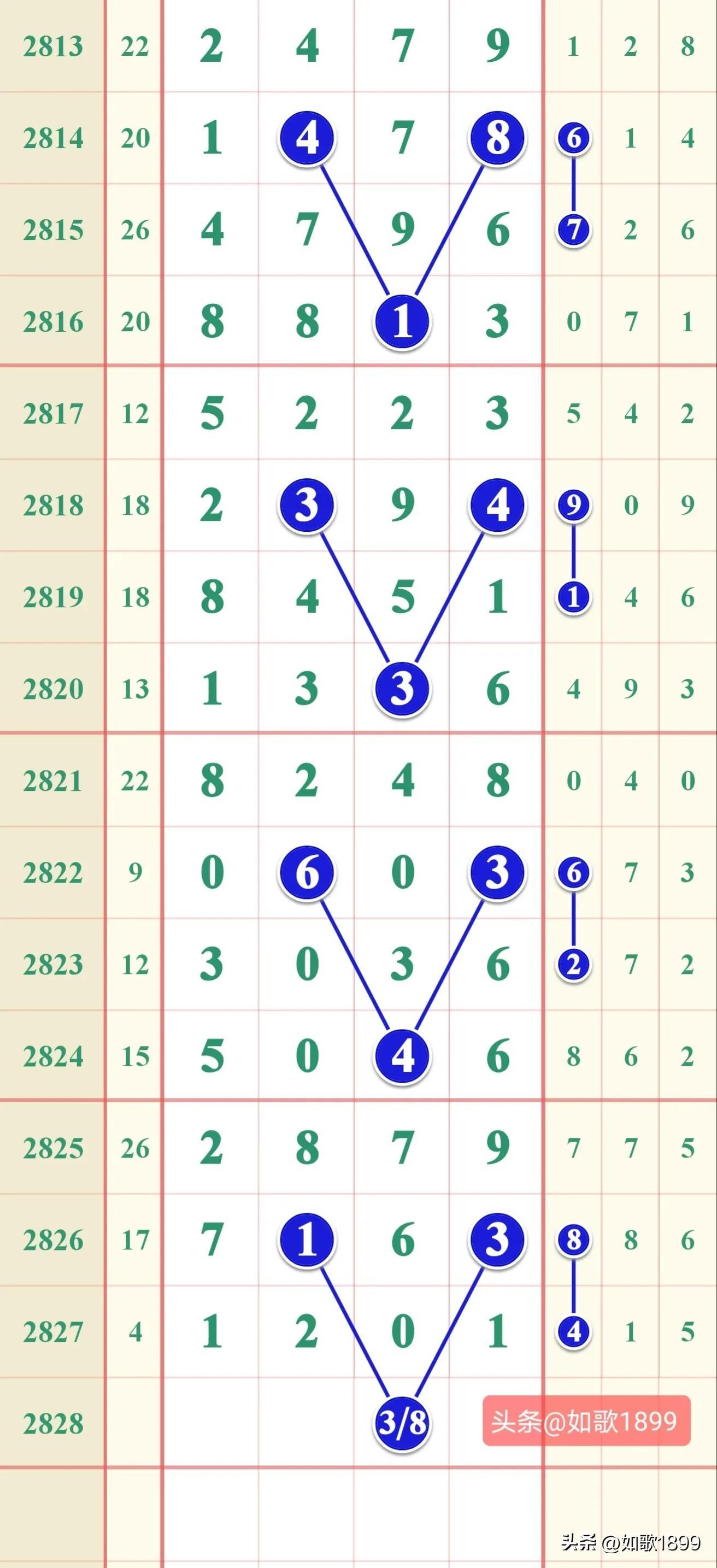 七星彩近200期走势图深度解析