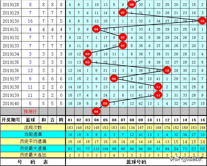 双色球141期历史汇总，数据解析与趋势预测