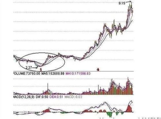 新手快速看股票走势图——入门指南