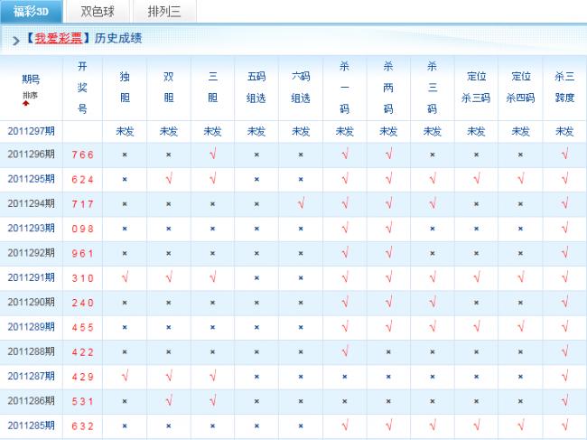 福彩3D双胆专家最准确预测攻略