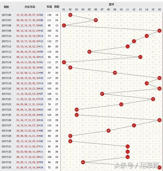 双色球基本走势图表图浙江风采超长分析