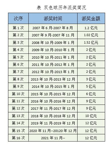 回顾与展望，2021年双色球所有开奖结果概览