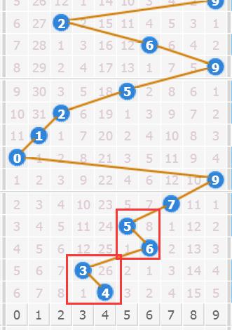 福彩三D和值走势分析