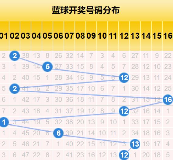 双色球基本坐标走势分析