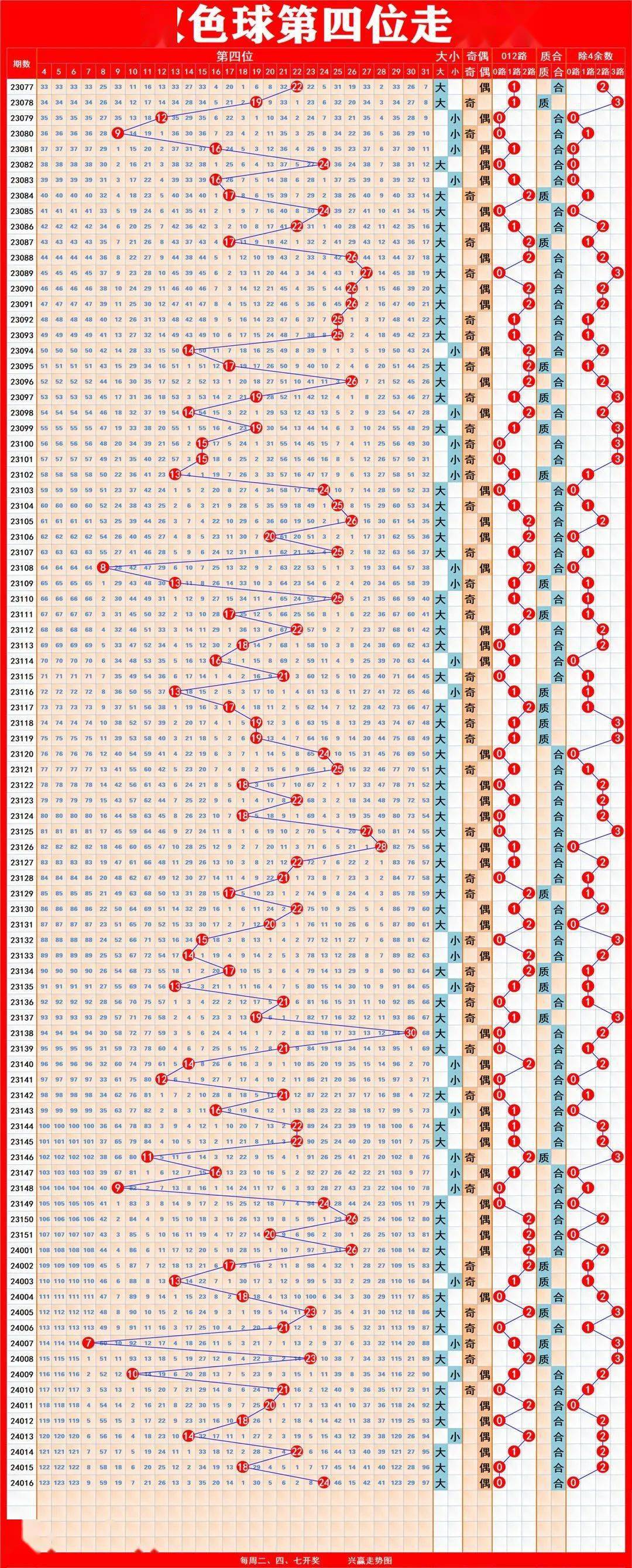 双色球400期走势图表分析与预测