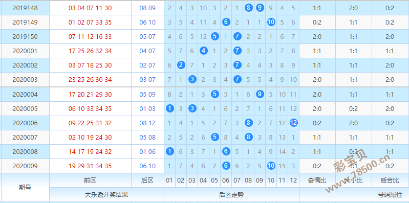 大乐透后区走势图与彩经网的研究分析