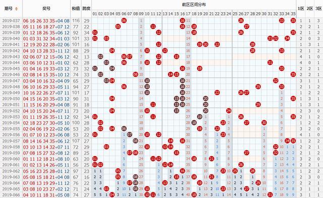 大乐透近期走势图分析与预测