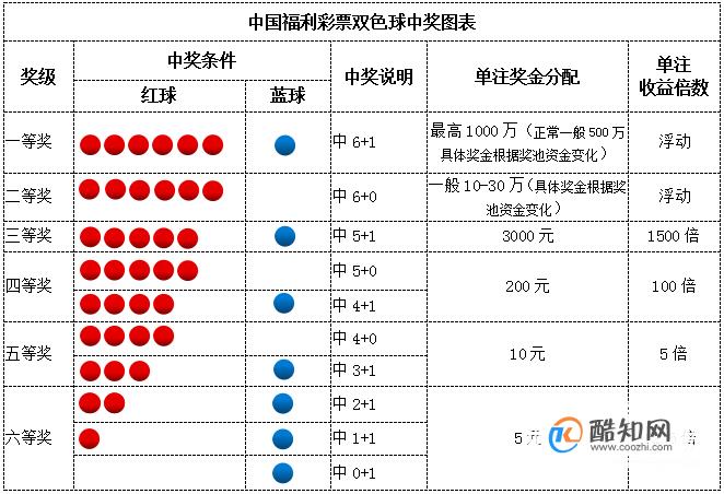 揭秘2022双色球中奖规则明细与对照表