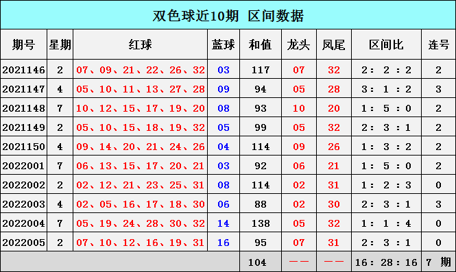 号码分析