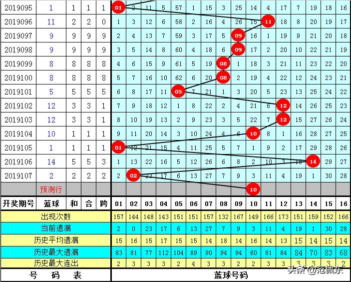 双色球第108期预测号码分析