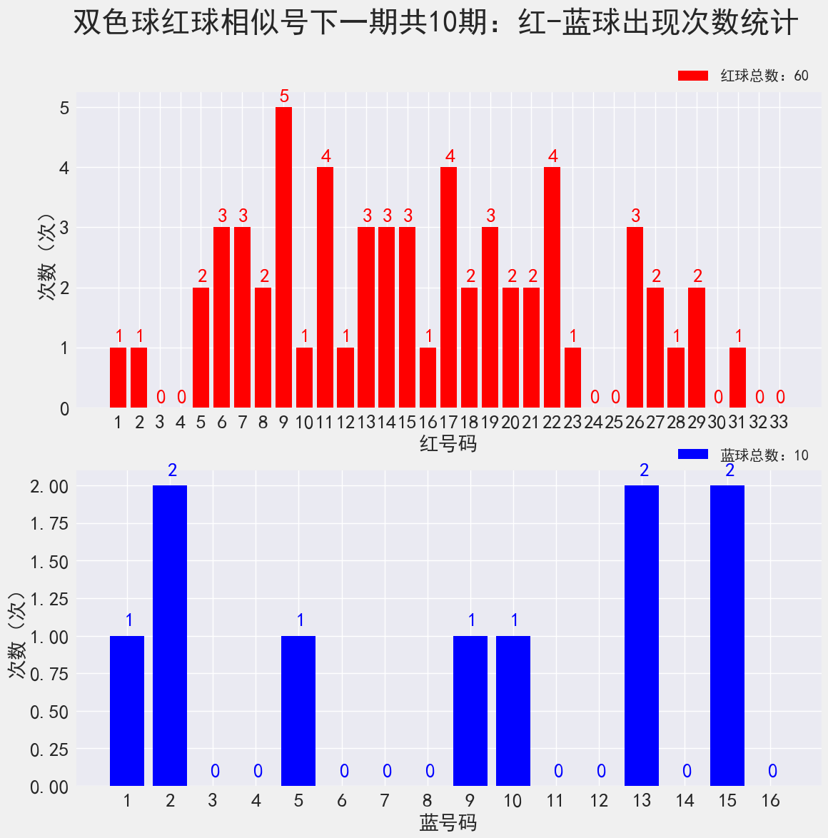 双色球2022年第018期开奖号码结果查询与解析