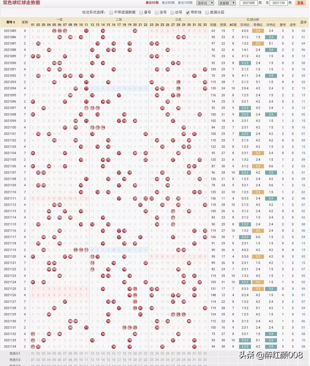 双色球2021135期预测分析