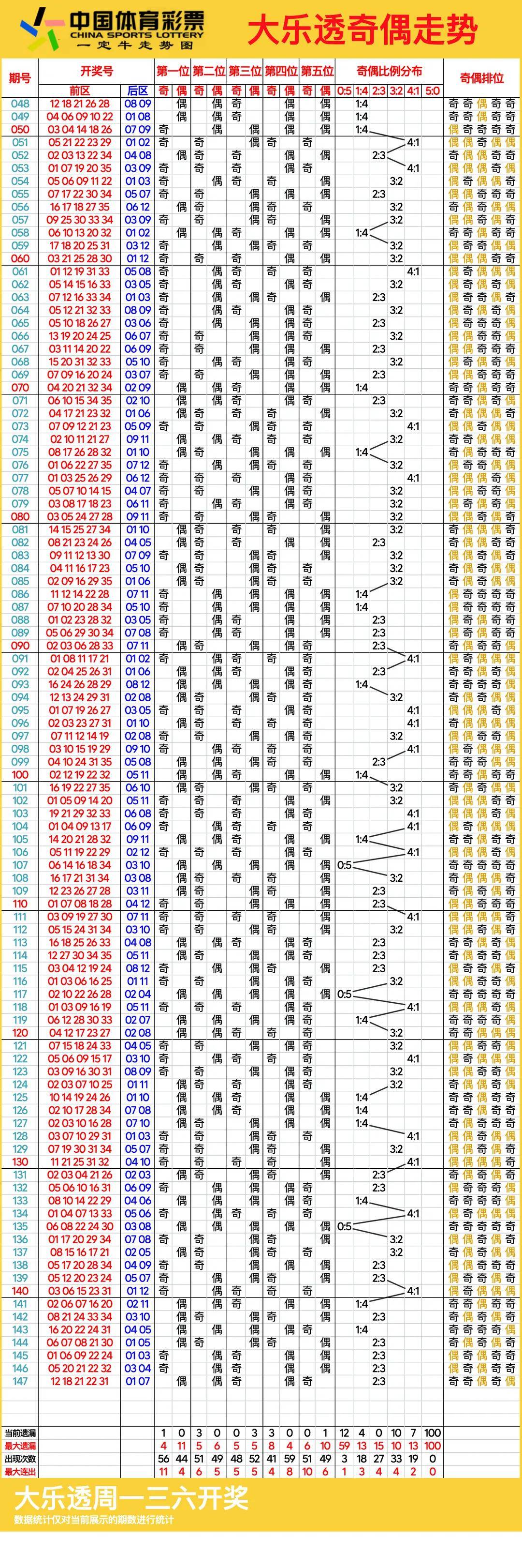 天天盈球大乐透最新走势图解析