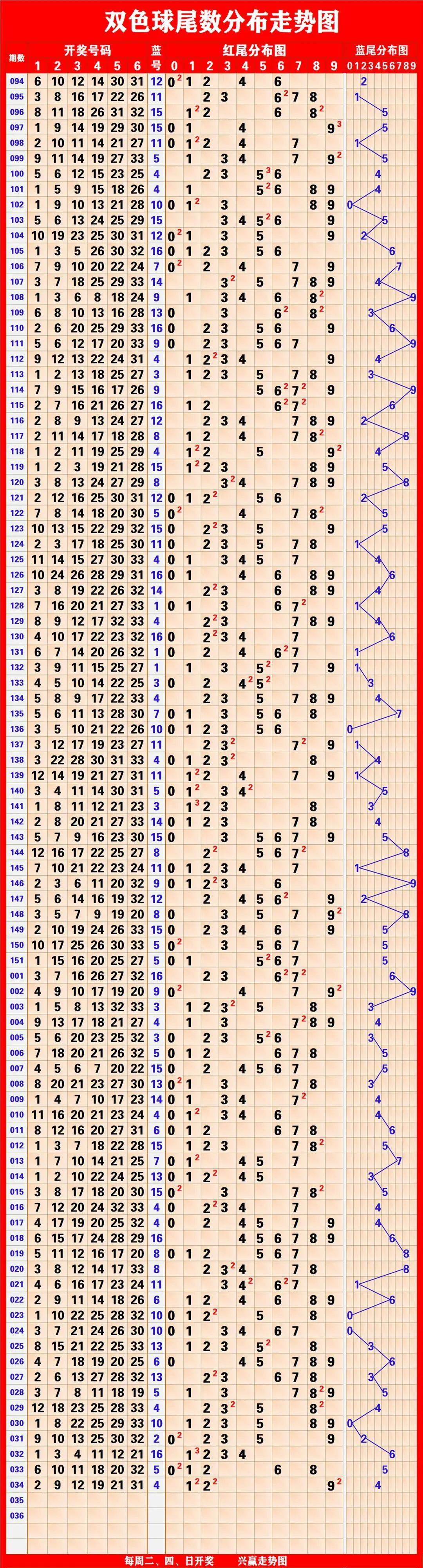 双色球最新走势图图表分析