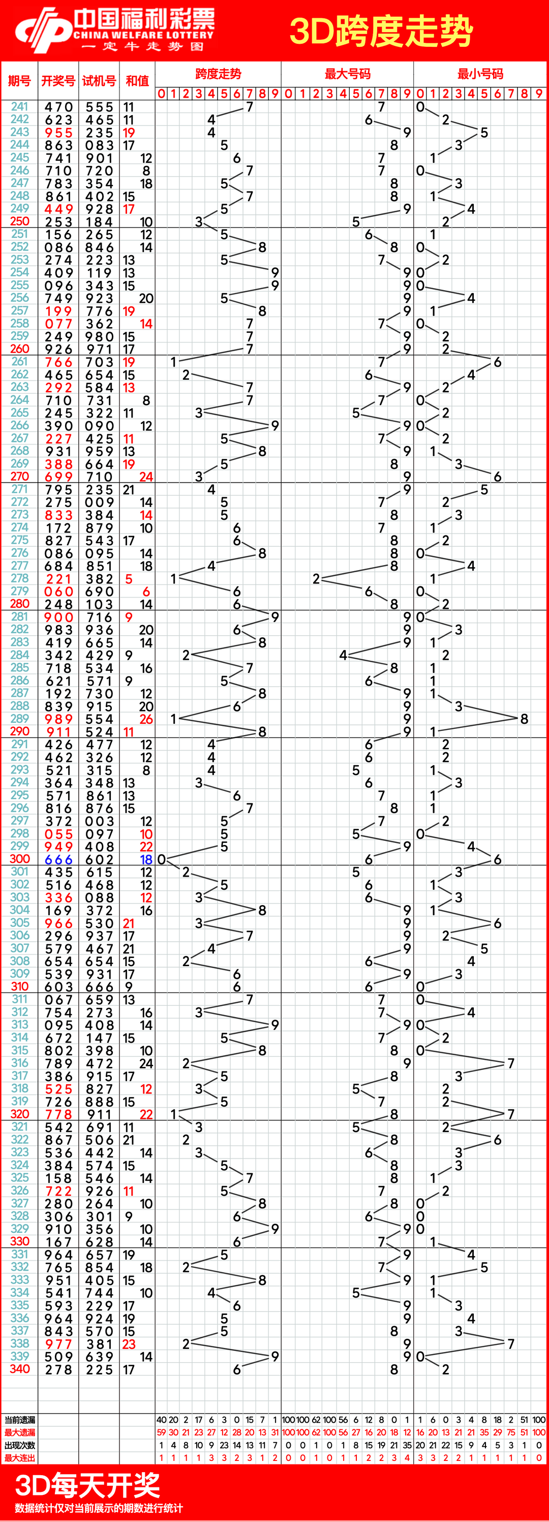 探索未来趋势，3D带连线走势图专业版走势图100期