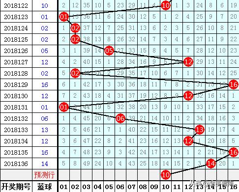 双色球2021年第099期开奖号码分析预测及回顾