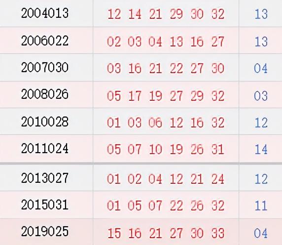 双色球历史开奖结果