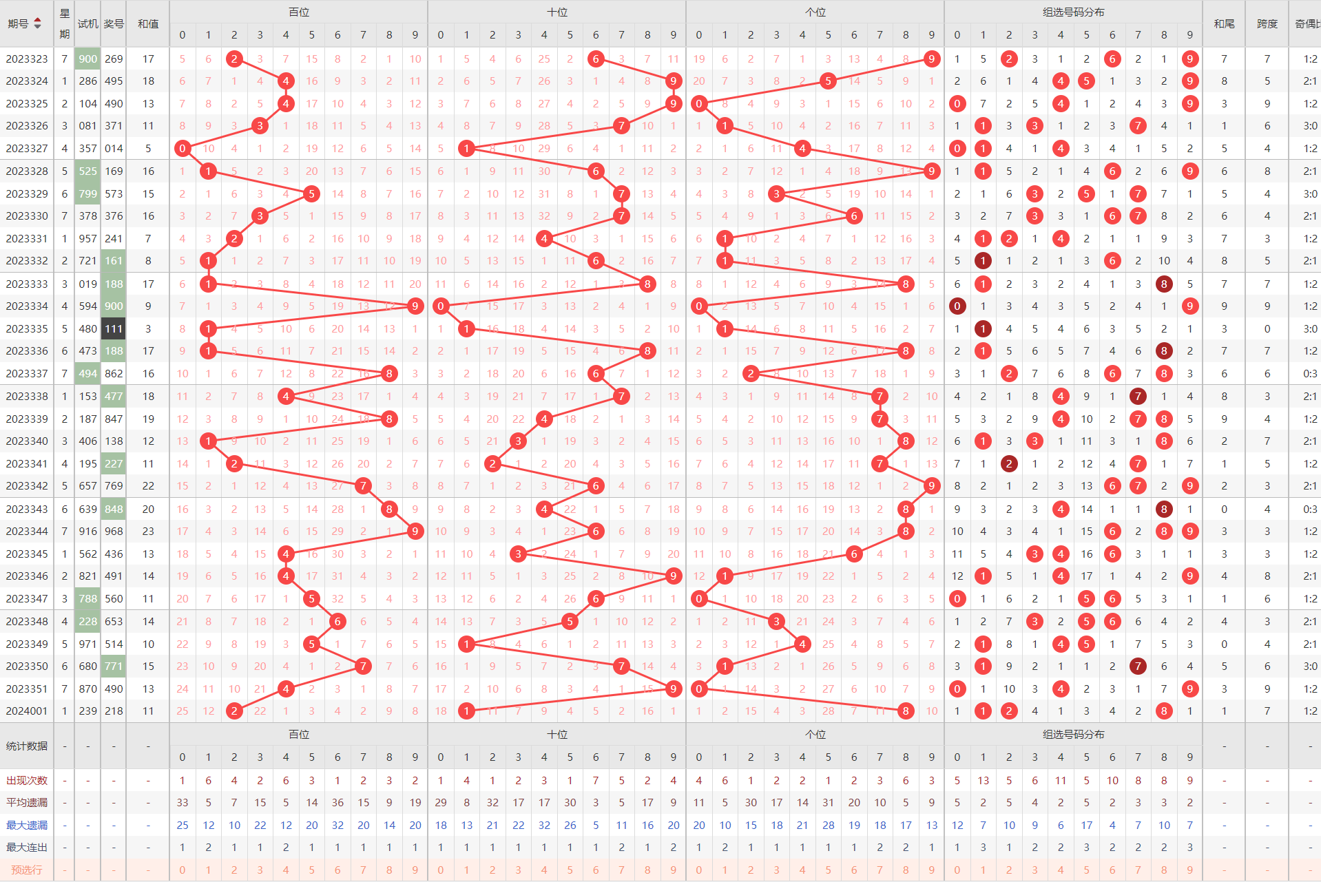 福彩3D和值走势图与尾数走势图带连线图，探索与预测