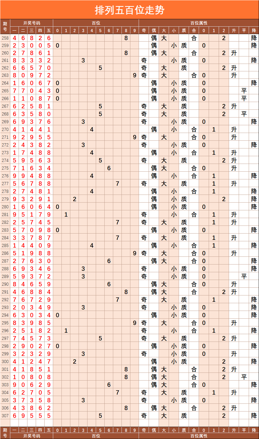 排列5走势图综合图近500期分析