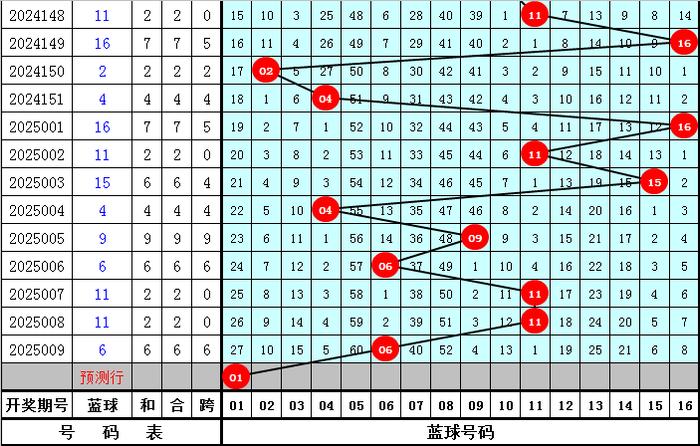 双色球走势图在新浪平台的分析与展望