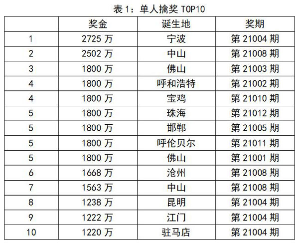 双色球旧版走势探析