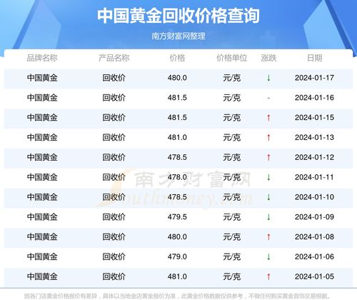 今日黄金回收价格，市场走势与影响因素分析