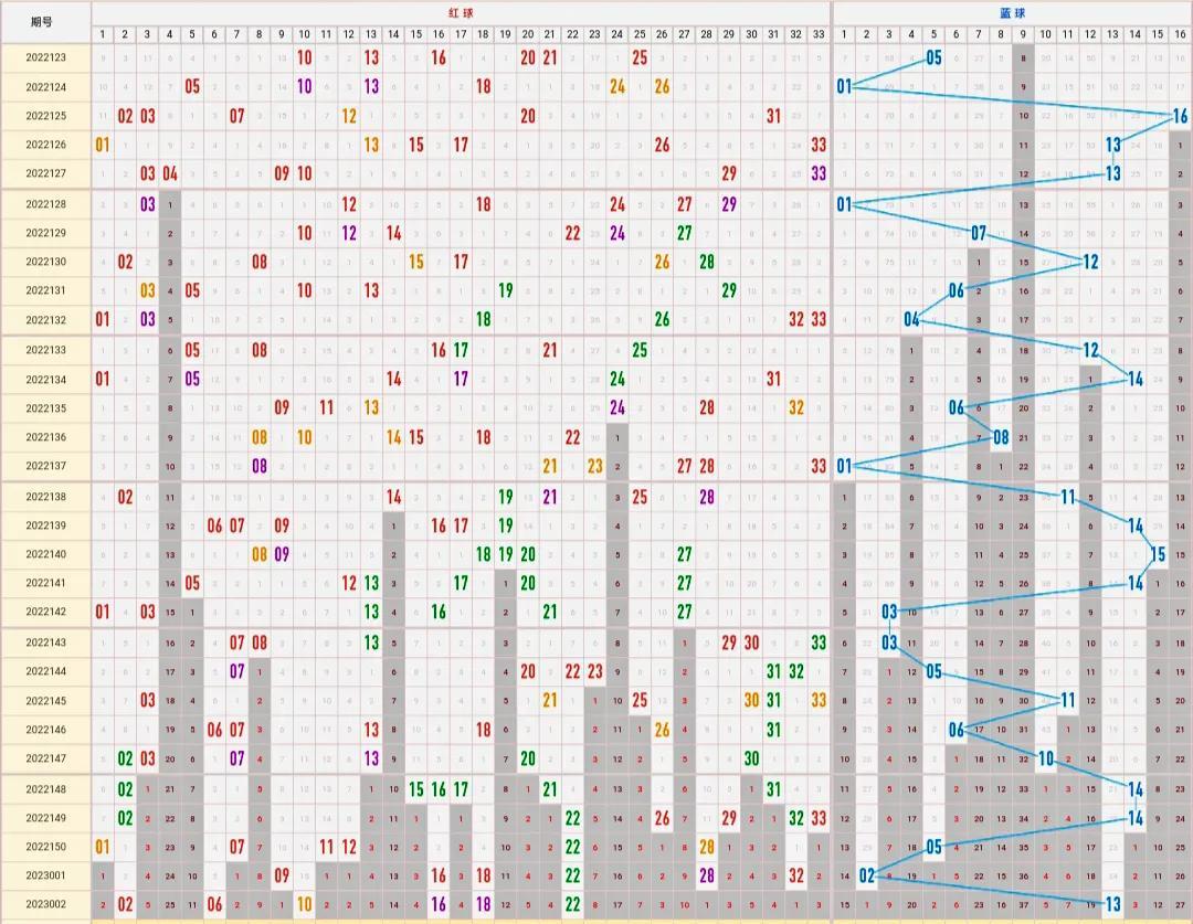 双色球带坐标连线走势图表图分析