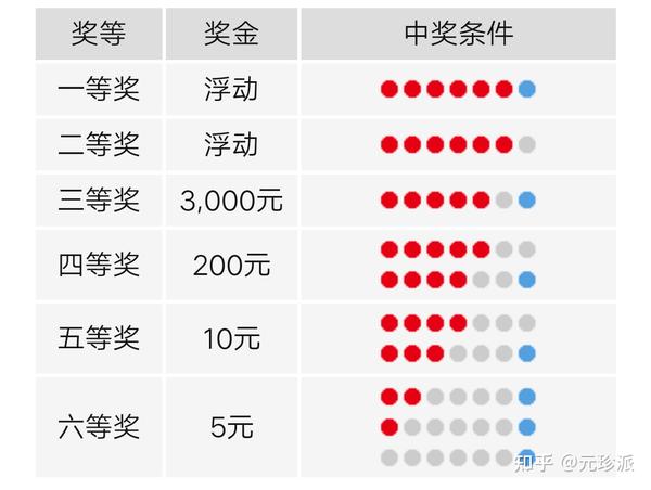 最新双色球开奖结果中奖规则表详解