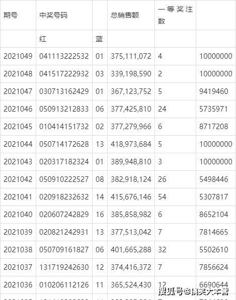 双色球第2021084期开奖公告及结果分析