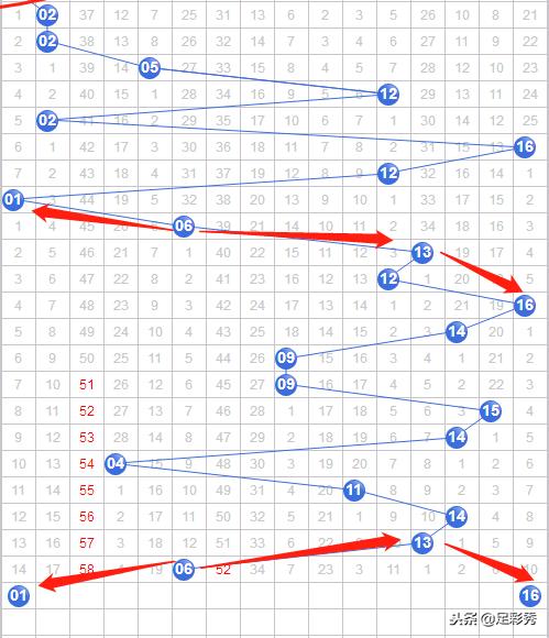 双色球最近30期走势图分析与预测