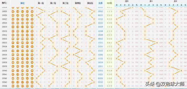 大乐透第13083期基本走势分析