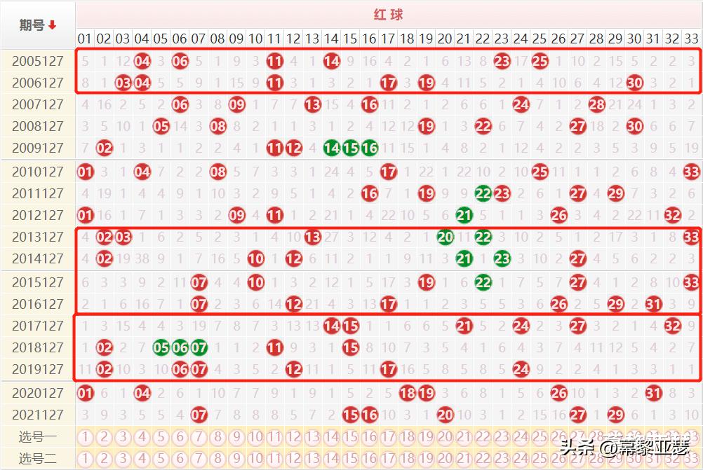 双色球2012年全年走势分析