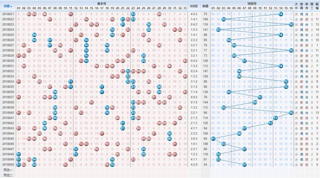 双色球走势图五行走势分析