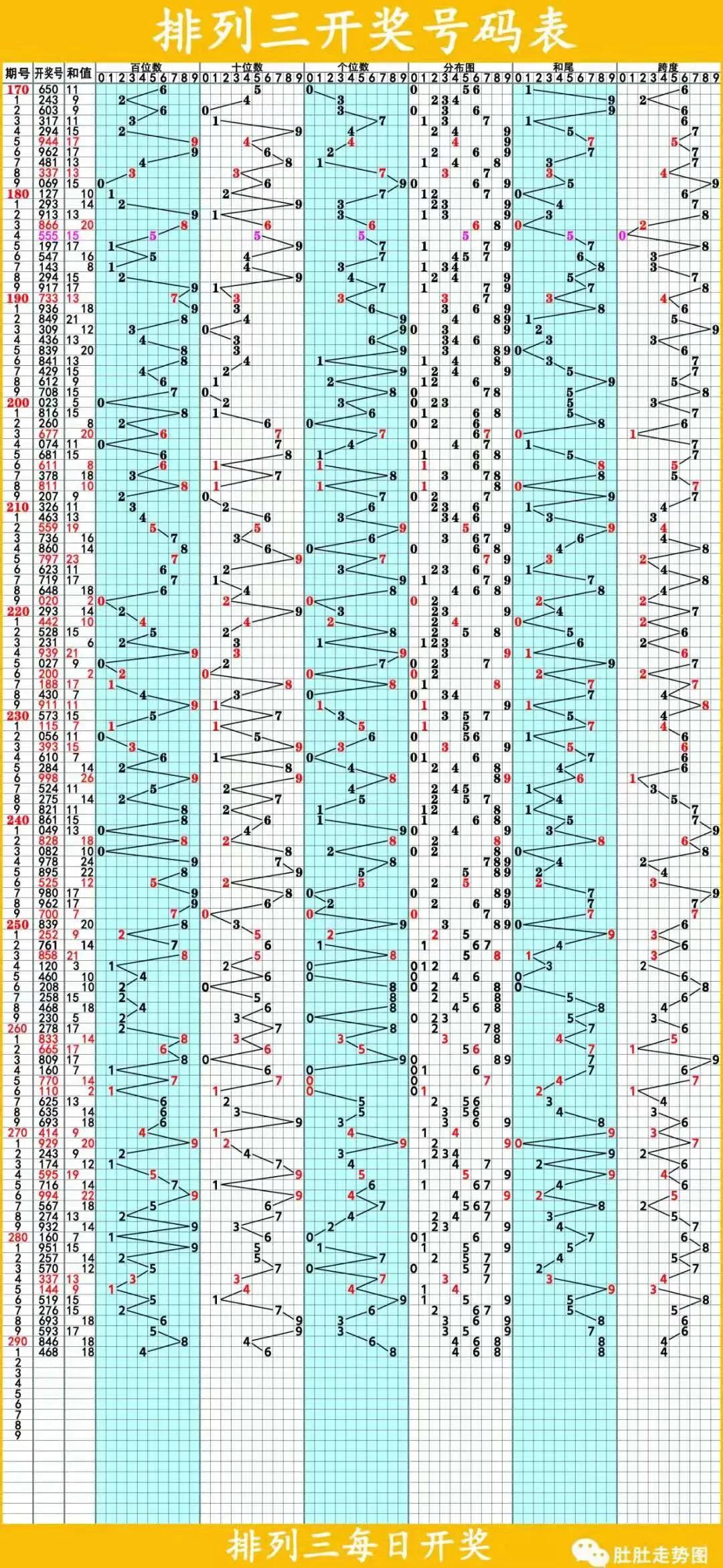 排列三近50期趋势分析与预测