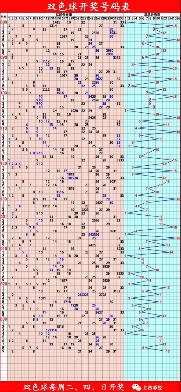 双色球基本近30期走势图分析