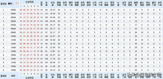 双色球2019065历史同期分析