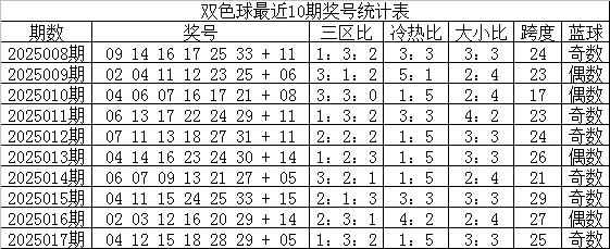 双色球2020006期历史同期分析