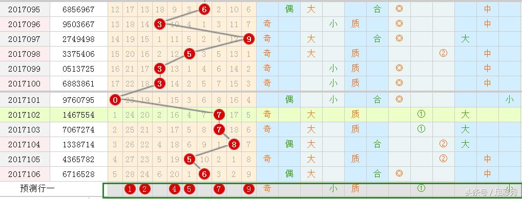 今晚七星彩号码分析预测及策略探讨